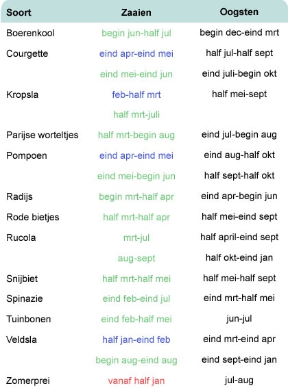 Zaaikalender groenten