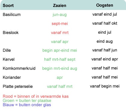 Zaaikalender kruiden
